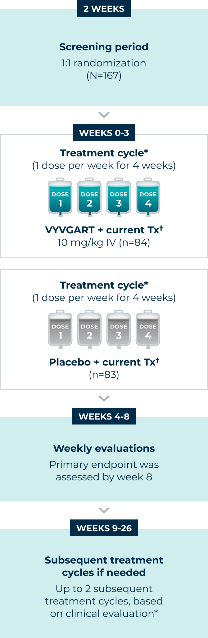 An image that shows the design of the 26-week trial for ADAPT