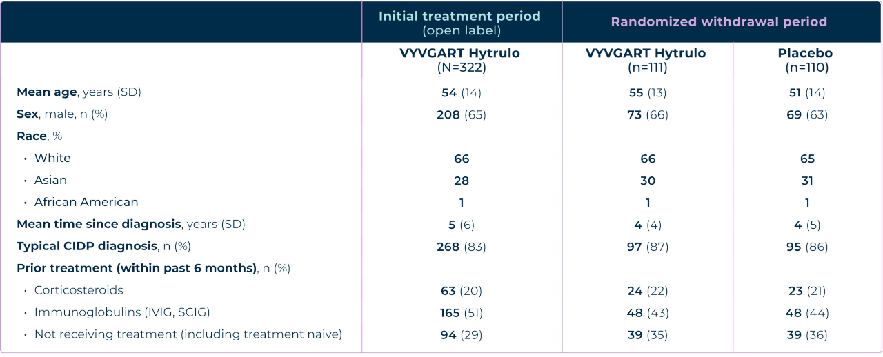 Baseline characteristics of the randomized withdrawal period were similar between treatment groups